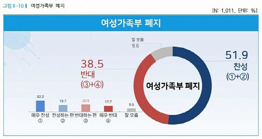 여론조사업체 리얼미터가 12일 공개한 YTN 의뢰 정기 여론조사 결과 중 '여성가족부 폐지' 찬성·반대 현안설문 결과 그래프.[리얼미터 제공]